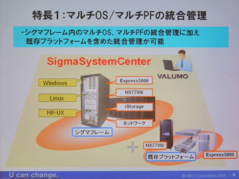 　NECは、12日、サーバ統合やストレージ統合用途に、仮想化技術、サーバ資源最適化技術、高速インターコネクト技術などを組み合わせた次世代統合プラットフォーム「シグマグリッド」を発売した。