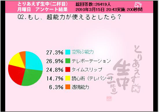 「もし、超能力が使えるとしたら？」