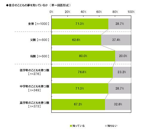 自分の子どもの将来の夢を知っているか