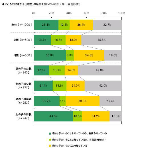 子どもの好きな異性の名前