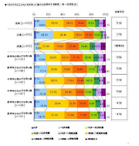 親子の会話をする時間