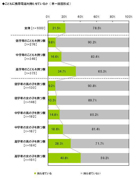 子どもに携帯電話を持たせている親