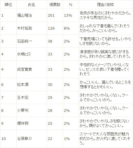 ホワイトデーに下着を贈られたらうれしい男性タレントは誰ですか？（上位10名）