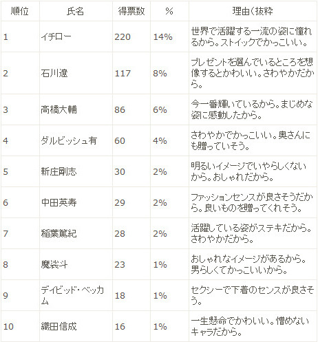 ホワイトデーに下着を贈られたらうれしいスポーツ選手は誰ですか？（上位10名）