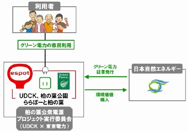 グリーン電力を利用した公衆電源の仕組み