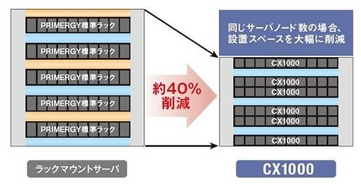 サーバ設置スペースを効率化し、従来から約40％削減