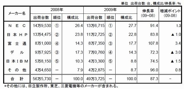 2009年（1月〜12月）国内PCサーバ出荷実績