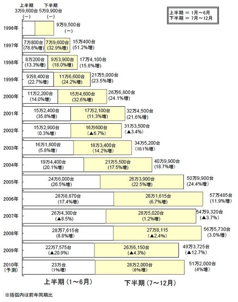 国内PCサーバ出荷実績および予測