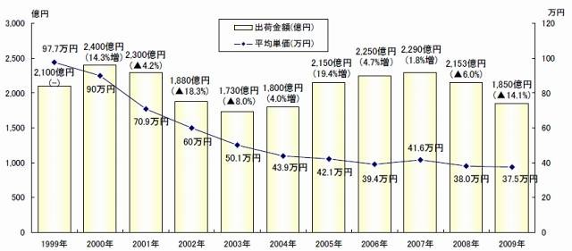 PCサーバ出荷金額および平均単価の推移