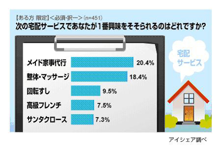 ユニーク宅配サービスランキング