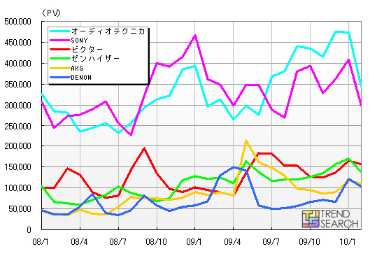 ヘッドホン・イヤホンの主要メーカーPV推移（カカクコム調べ）