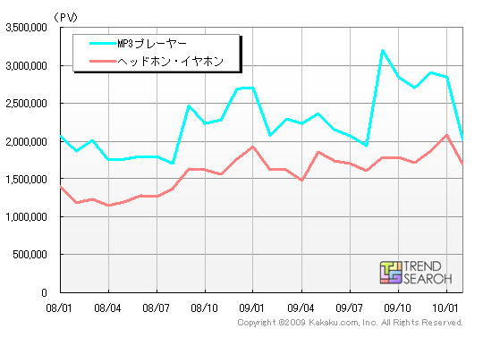 MP3プレーヤーとヘッドホン・イヤホンのPV推移（カカクコム調べ）