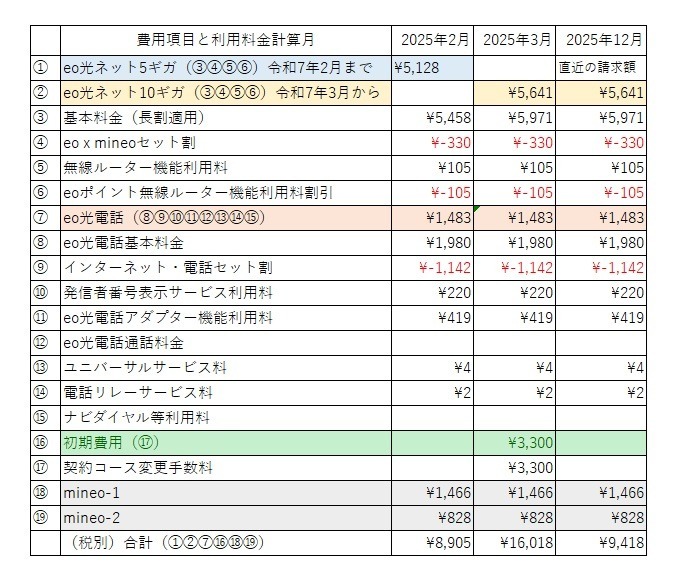 eo光シンプルプランの費用推移※画像中の「eo光ネット10ギガ」は「eo光シンプルプラン 10ギガコース（戸建て）」、2025年3月の合計金額は「12,718円」