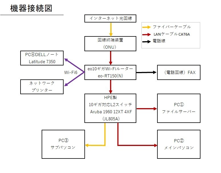 Sさんの機器接続図