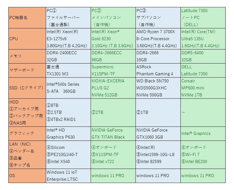 デスクトップPCとノートPCのそれぞれのスペック
