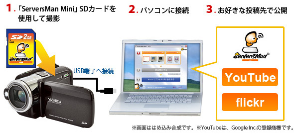 動画をYouTubeへ公開するイメージ