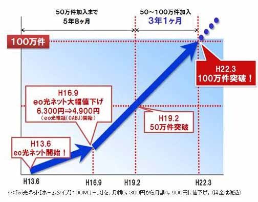 加入者数推移