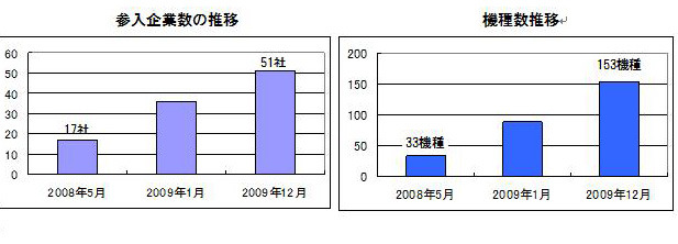 参入企業数推移と機種数推移
