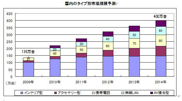 国内のタイプ別市場規模予測