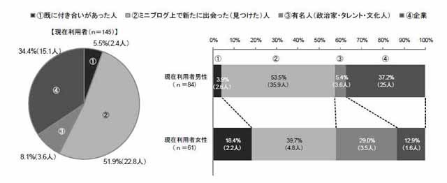 フォローしている人の内訳