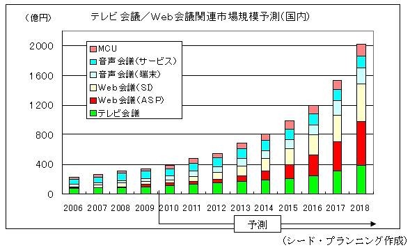 国内市場規模予測