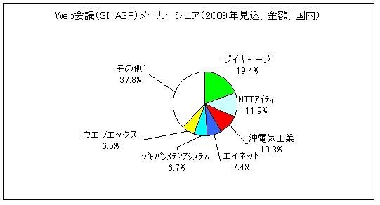Web会議（SI+ASP）メーカーシェア（2009年見込、金額、国内）