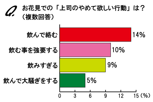 お花見での上司のやめて欲しい行動は？