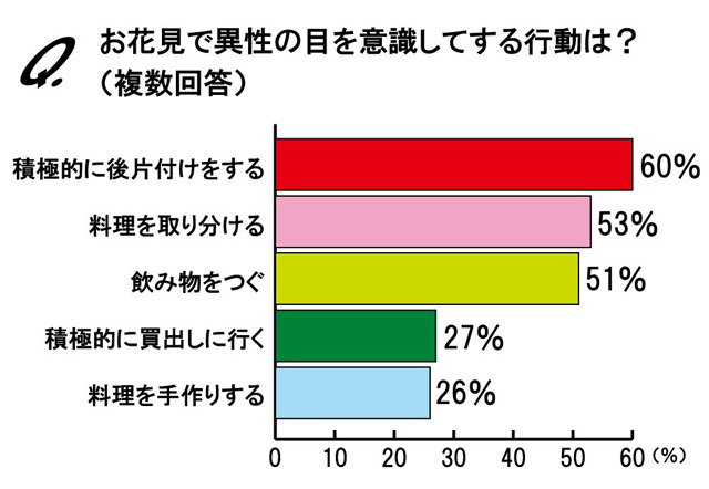 お花見で異性の目を意識してする行動は？