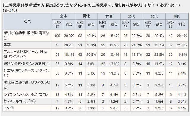 男女別の詳細データ。行ってみたい工場にも男女差が