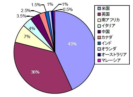 フィッシング攻撃を受けた回数別上位10か国