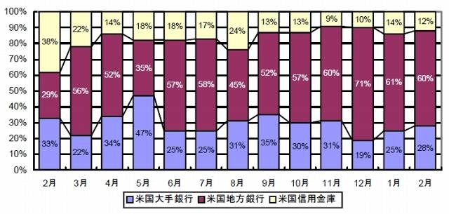 フィッシング攻撃の金融機関分類別分布