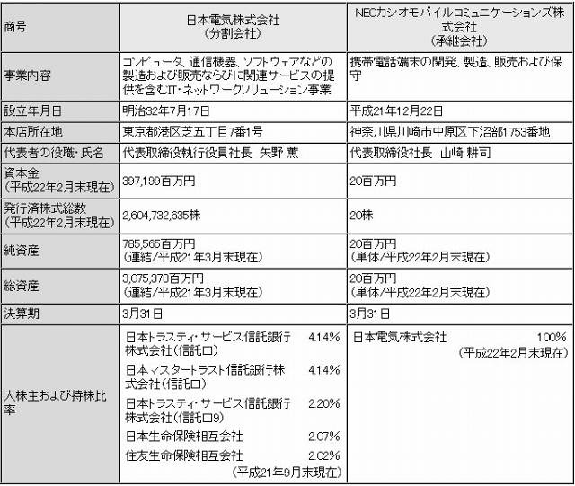 分割会社および承継会社の概要