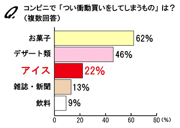 「つい衝動買いしてしまうもの」は？