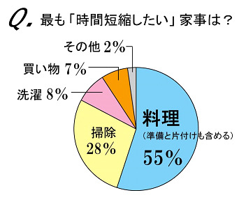 最も「時間短縮したい」家事は？