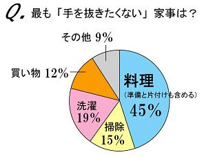 最も「手を抜きたくない」家事は？