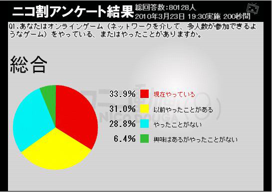 オンラインゲームの経験の有無