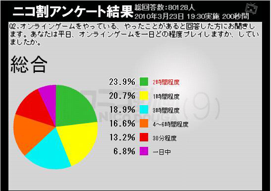 オンラインゲームの1日平均プレイ時間