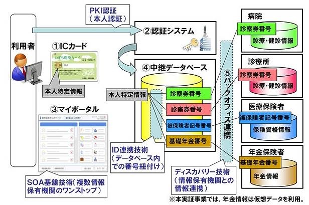 「社会保障情報基盤システム」の特長