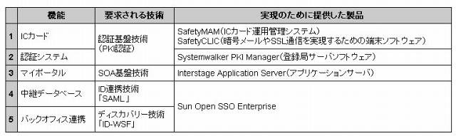社会保障情報基盤システム機能説明