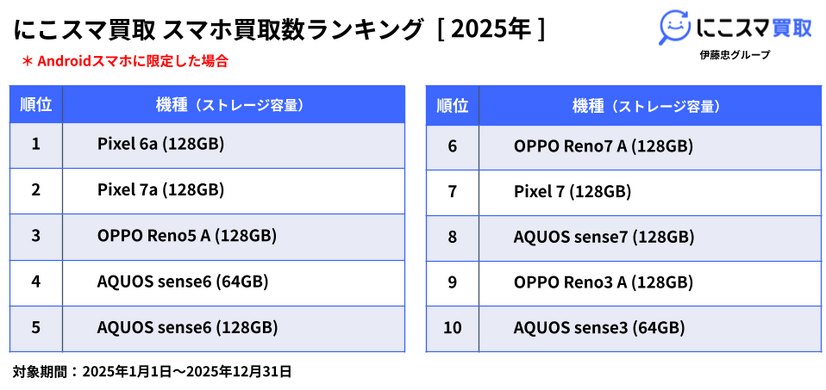 にこスマ買取 スマホ買取数ランキング[2025年]＊Androidスマホに限定した場合