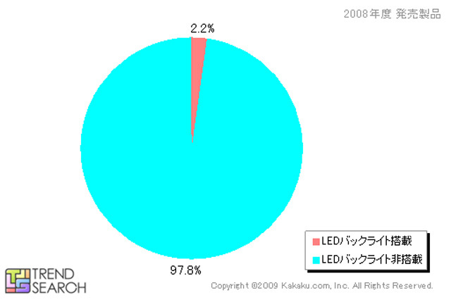 LEDバックライト搭載製品の製品数シェア（2008年度発売）