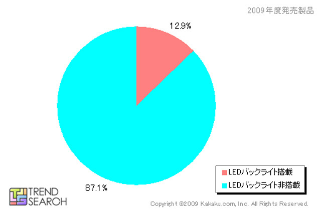 LEDバックライト搭載製品の製品数シェア（2009年度発売）