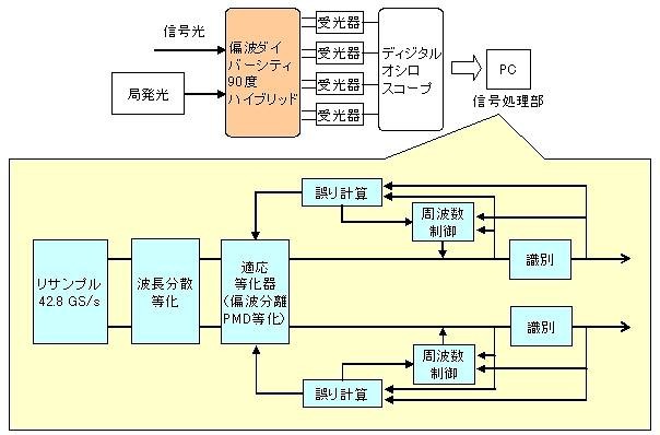 デジタルコヒーレント信号処理技術