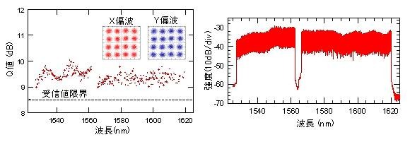 240km伝送後の受信特性と光スペクトル