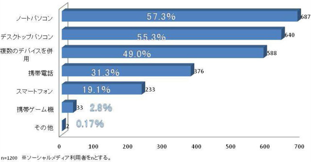 ソーシャルメディアを利用する際に使用する電子機器（日本能率協会総合研究所調べ）