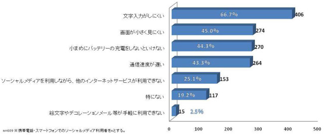 携帯電話・スマートフォンでソーシャルメディアを利用する際の不満点（日本能率協会総合研究所調べ）