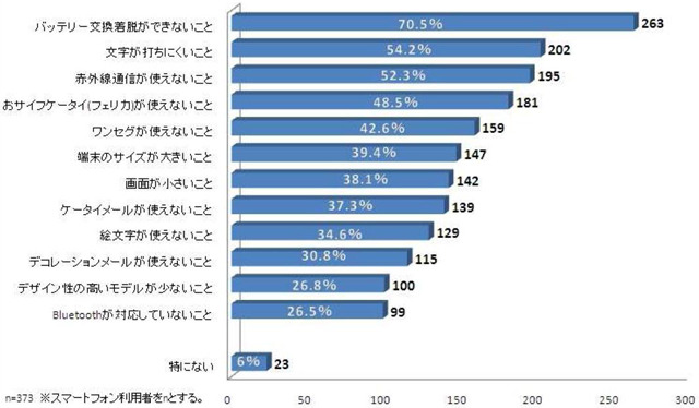 現在使用しているスマートフォンで不満な点や、改善してほしい点（日本能率協会総合研究所調べ）