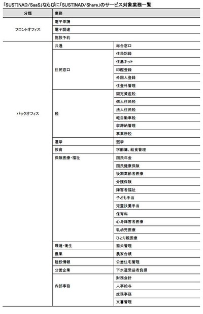 「SUSTINAD/SaaS」ならびに「SUSTINAD/Share」のサービス対象業務