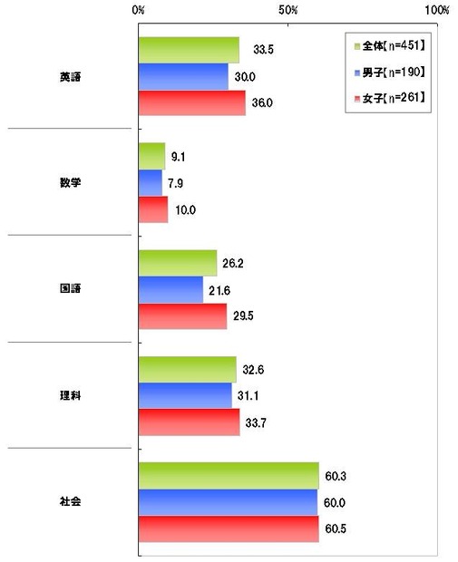 課題や宿題の際にインターネットを利用したことがある教科【複数回答形式】