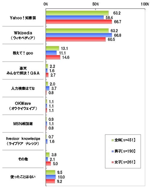 課題や宿題の際に利用したことがあるQ＆Aサイトや百科事典サイト【複数回答形式】